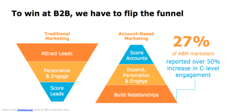 B2B Strategy with Account-Based Marketing