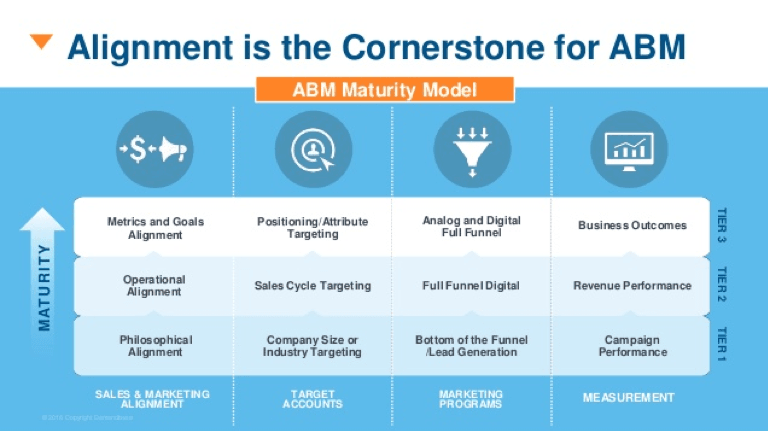 Ways to Ace your B2B Strategy