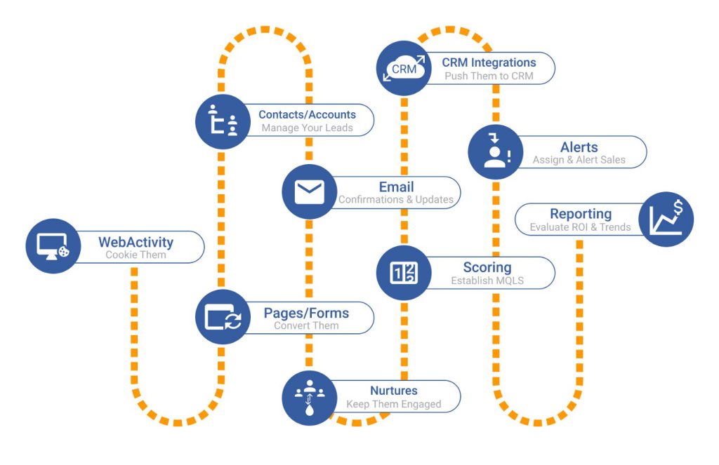 B2B Marketing Strategies