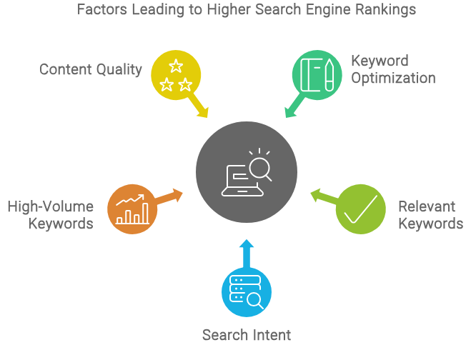 How Quality Content Drives Search Engine Visibility and Organic Traffic
