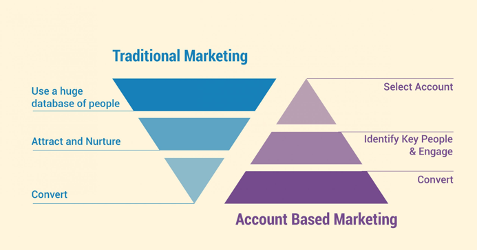 Account-Based Marketing