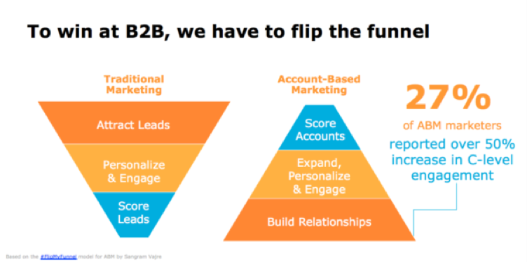 B2B Account-Based Marketing Strategy