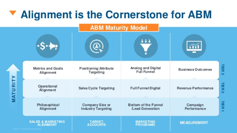 B2B Account-Based Marketing