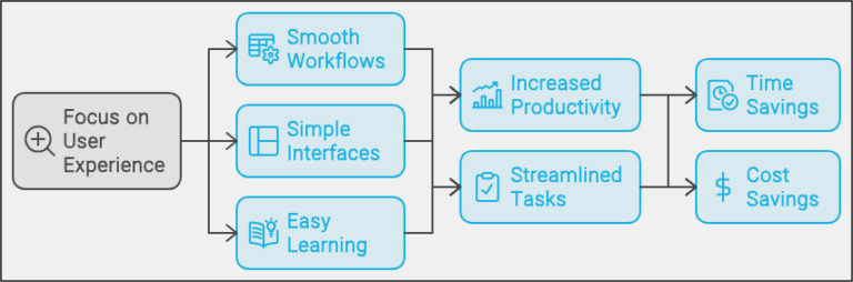 SaaS Growth: Strategies to Elevate B2B User Experience