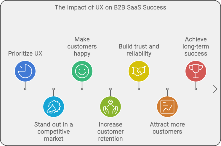 The Significance of UX in B2B SaaS Marketing_SeeResponse