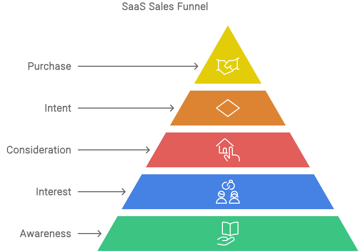 What is the SaaS Sales Funnel_SeeResponse