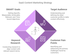 Crafting an Effective SaaS Content Marketing Strategy_SeeResponse